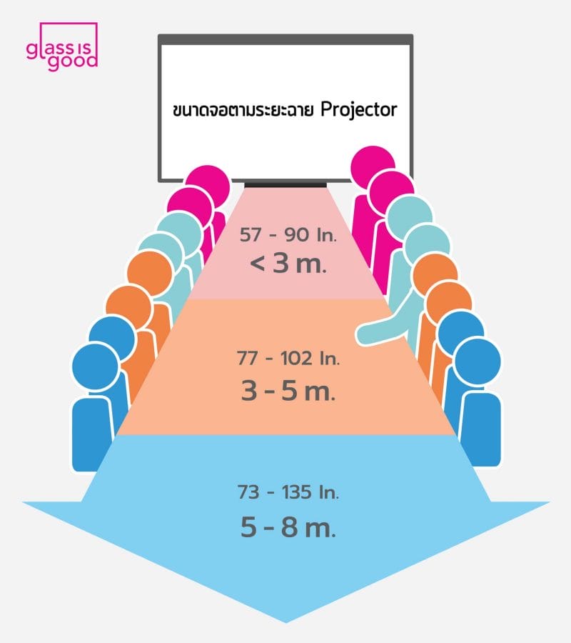 ระยะห่างจากจอภาพ